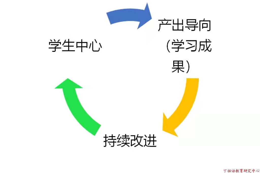 什么是OBE教育理念？如何利用成果导向教学